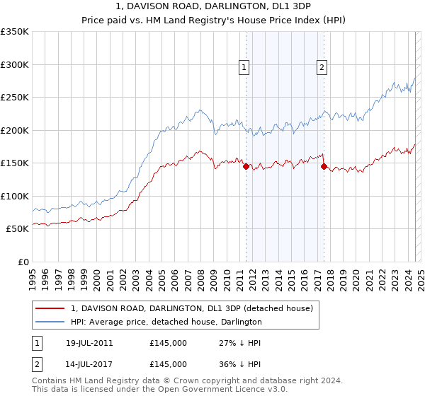 1, DAVISON ROAD, DARLINGTON, DL1 3DP: Price paid vs HM Land Registry's House Price Index