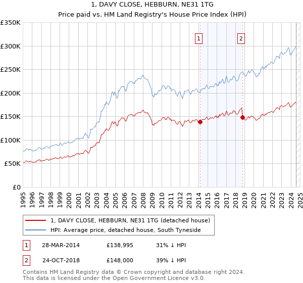 1, DAVY CLOSE, HEBBURN, NE31 1TG: Price paid vs HM Land Registry's House Price Index