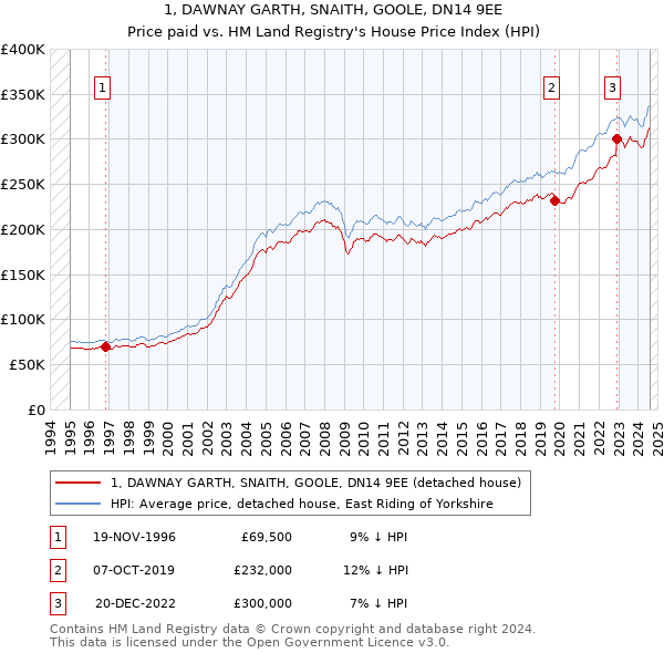 1, DAWNAY GARTH, SNAITH, GOOLE, DN14 9EE: Price paid vs HM Land Registry's House Price Index