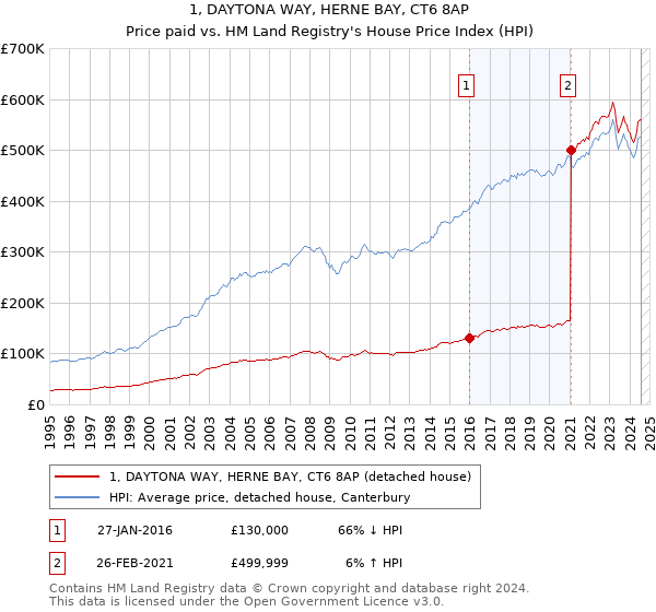 1, DAYTONA WAY, HERNE BAY, CT6 8AP: Price paid vs HM Land Registry's House Price Index