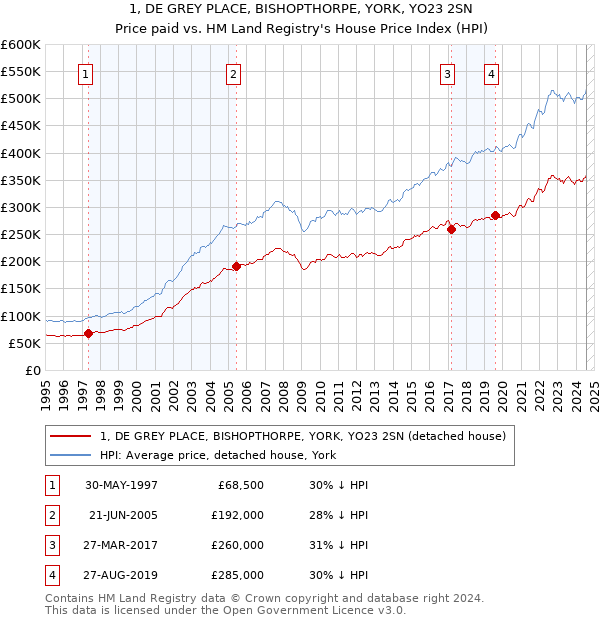 1, DE GREY PLACE, BISHOPTHORPE, YORK, YO23 2SN: Price paid vs HM Land Registry's House Price Index