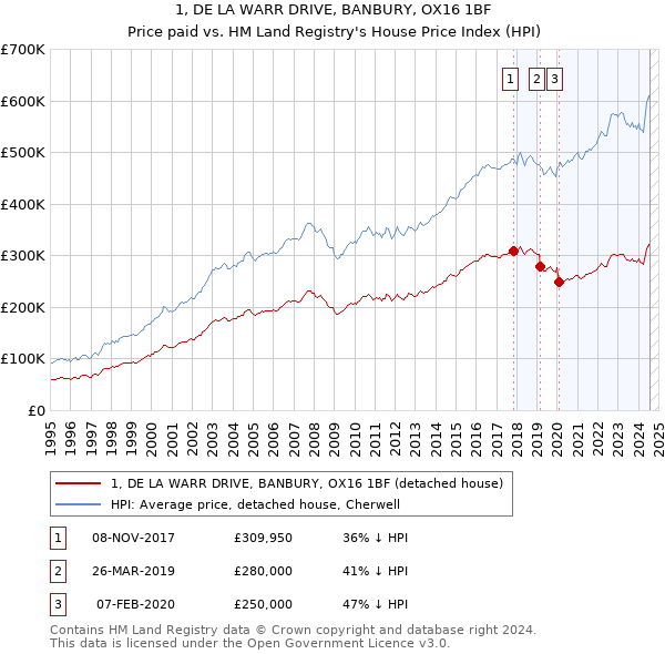 1, DE LA WARR DRIVE, BANBURY, OX16 1BF: Price paid vs HM Land Registry's House Price Index