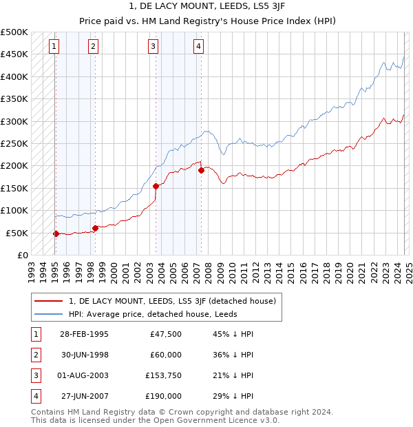 1, DE LACY MOUNT, LEEDS, LS5 3JF: Price paid vs HM Land Registry's House Price Index