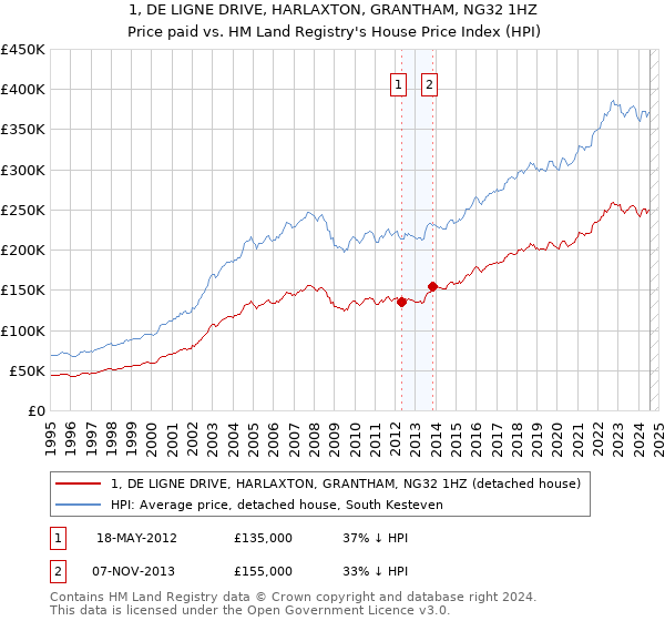 1, DE LIGNE DRIVE, HARLAXTON, GRANTHAM, NG32 1HZ: Price paid vs HM Land Registry's House Price Index