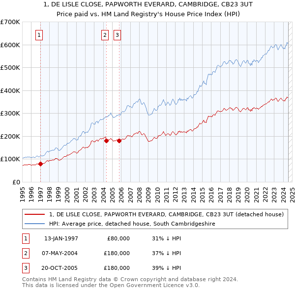 1, DE LISLE CLOSE, PAPWORTH EVERARD, CAMBRIDGE, CB23 3UT: Price paid vs HM Land Registry's House Price Index