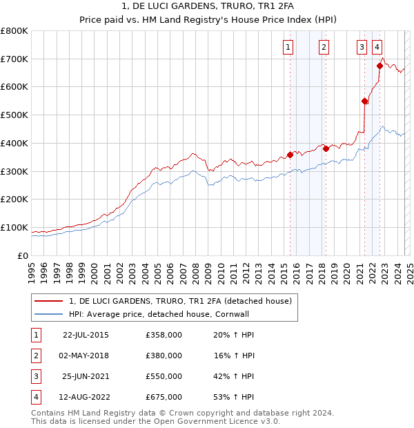 1, DE LUCI GARDENS, TRURO, TR1 2FA: Price paid vs HM Land Registry's House Price Index