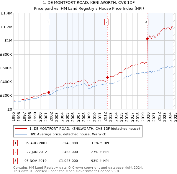 1, DE MONTFORT ROAD, KENILWORTH, CV8 1DF: Price paid vs HM Land Registry's House Price Index