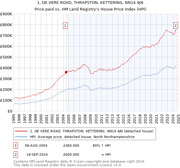 1, DE VERE ROAD, THRAPSTON, KETTERING, NN14 4JN: Price paid vs HM Land Registry's House Price Index