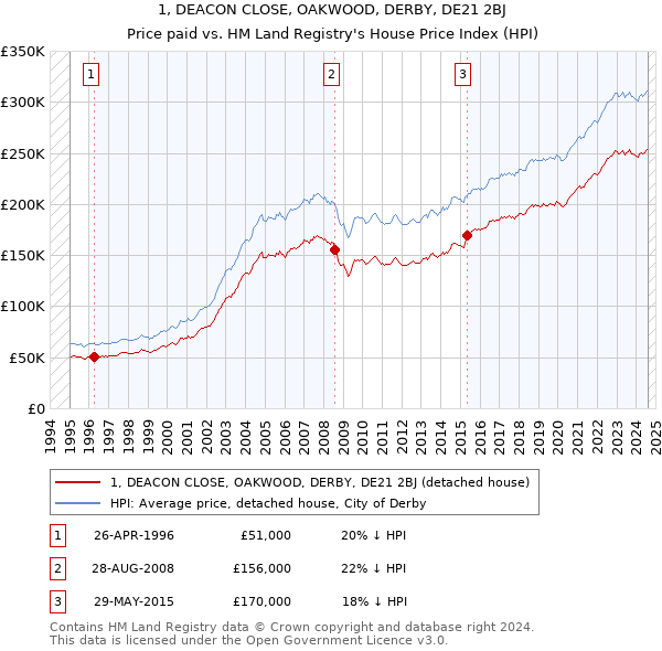 1, DEACON CLOSE, OAKWOOD, DERBY, DE21 2BJ: Price paid vs HM Land Registry's House Price Index