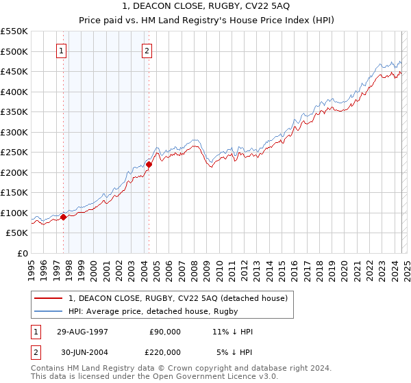 1, DEACON CLOSE, RUGBY, CV22 5AQ: Price paid vs HM Land Registry's House Price Index