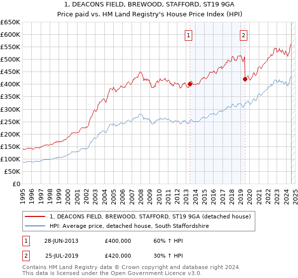 1, DEACONS FIELD, BREWOOD, STAFFORD, ST19 9GA: Price paid vs HM Land Registry's House Price Index