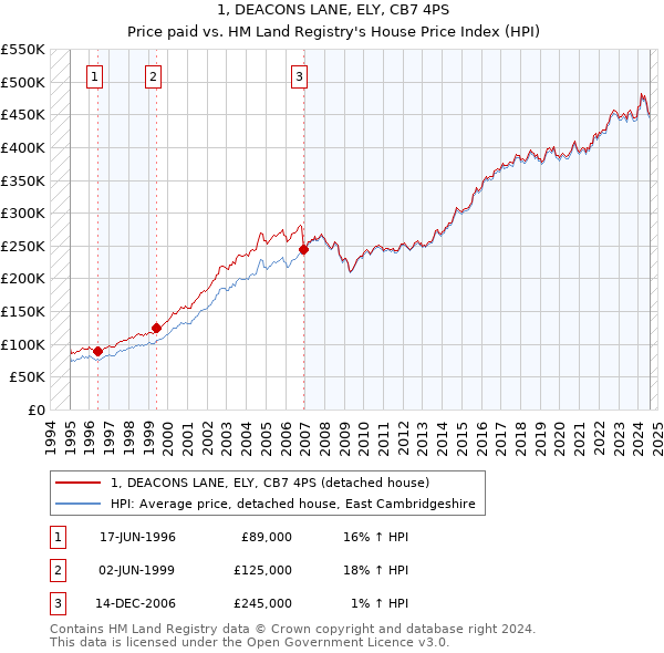 1, DEACONS LANE, ELY, CB7 4PS: Price paid vs HM Land Registry's House Price Index