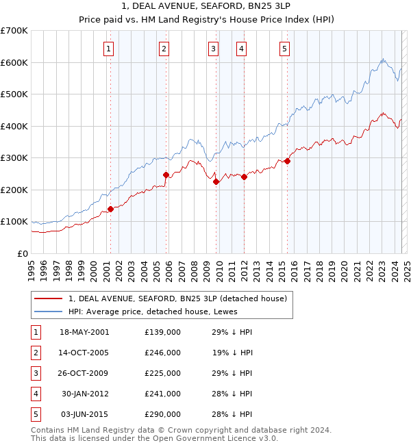 1, DEAL AVENUE, SEAFORD, BN25 3LP: Price paid vs HM Land Registry's House Price Index