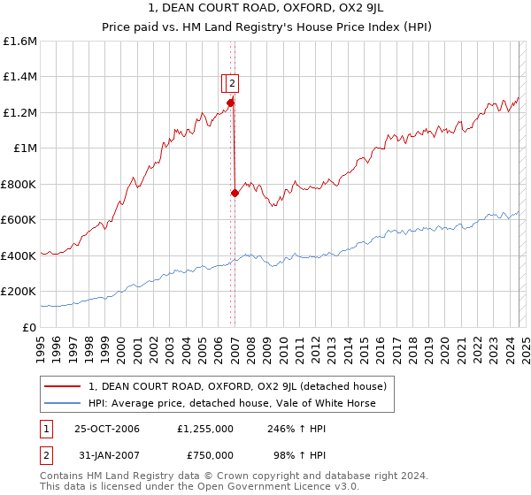 1, DEAN COURT ROAD, OXFORD, OX2 9JL: Price paid vs HM Land Registry's House Price Index