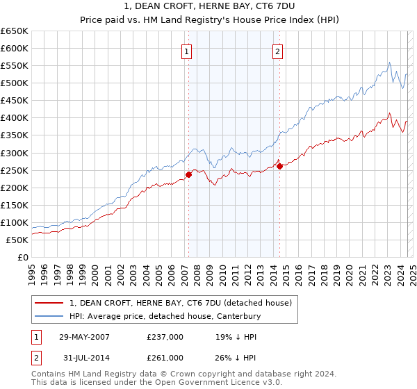 1, DEAN CROFT, HERNE BAY, CT6 7DU: Price paid vs HM Land Registry's House Price Index