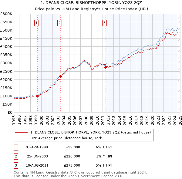 1, DEANS CLOSE, BISHOPTHORPE, YORK, YO23 2QZ: Price paid vs HM Land Registry's House Price Index