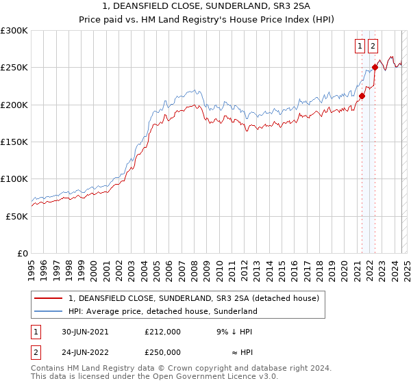 1, DEANSFIELD CLOSE, SUNDERLAND, SR3 2SA: Price paid vs HM Land Registry's House Price Index