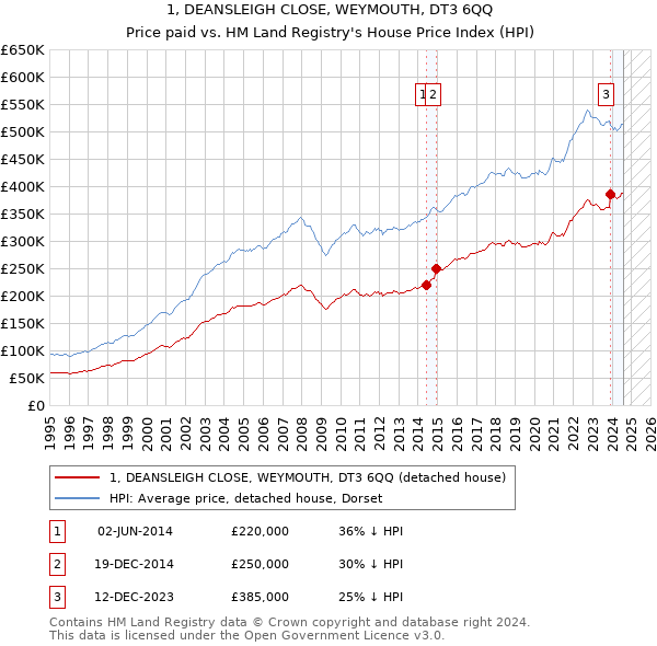 1, DEANSLEIGH CLOSE, WEYMOUTH, DT3 6QQ: Price paid vs HM Land Registry's House Price Index