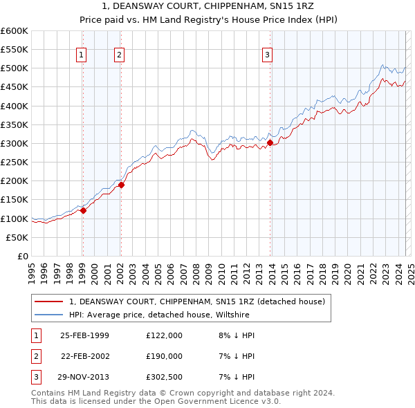 1, DEANSWAY COURT, CHIPPENHAM, SN15 1RZ: Price paid vs HM Land Registry's House Price Index