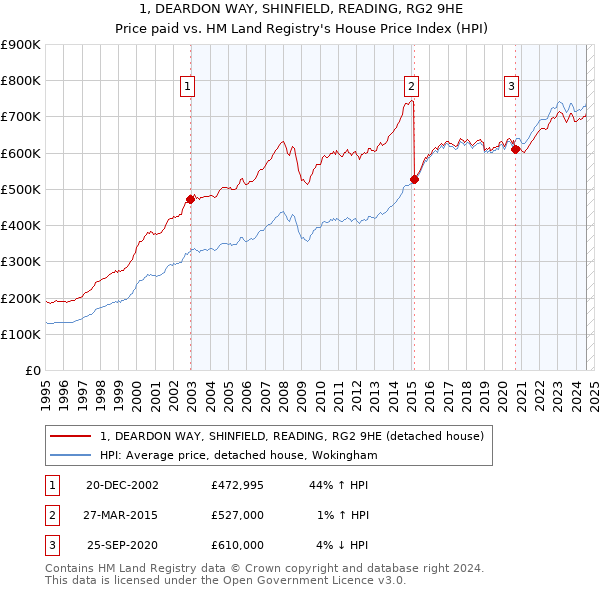 1, DEARDON WAY, SHINFIELD, READING, RG2 9HE: Price paid vs HM Land Registry's House Price Index