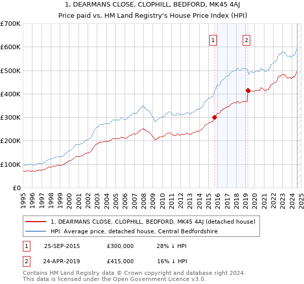 1, DEARMANS CLOSE, CLOPHILL, BEDFORD, MK45 4AJ: Price paid vs HM Land Registry's House Price Index