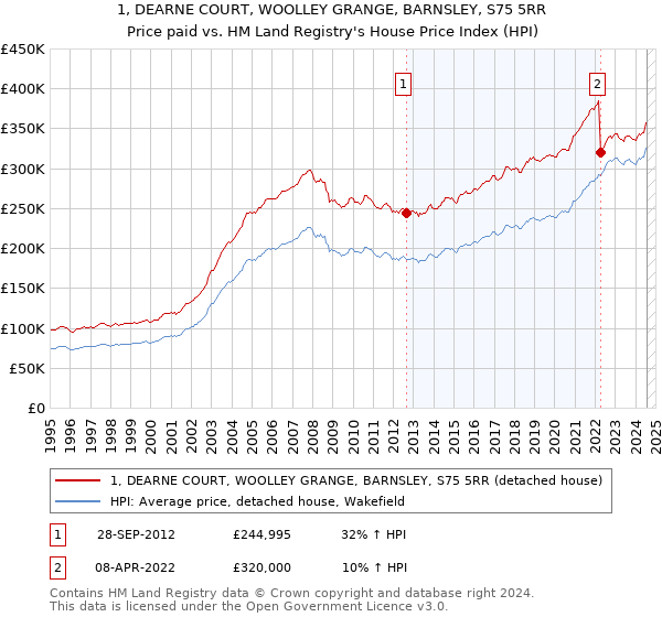 1, DEARNE COURT, WOOLLEY GRANGE, BARNSLEY, S75 5RR: Price paid vs HM Land Registry's House Price Index