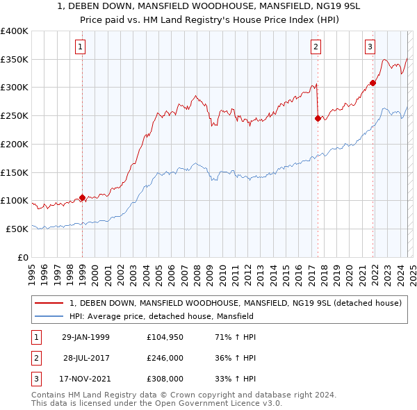 1, DEBEN DOWN, MANSFIELD WOODHOUSE, MANSFIELD, NG19 9SL: Price paid vs HM Land Registry's House Price Index