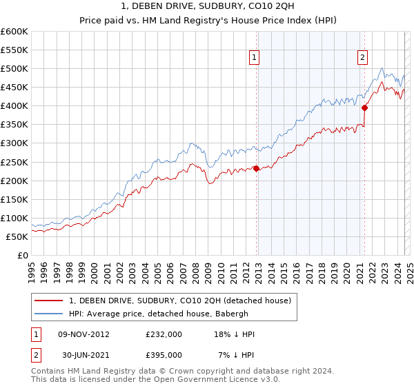 1, DEBEN DRIVE, SUDBURY, CO10 2QH: Price paid vs HM Land Registry's House Price Index