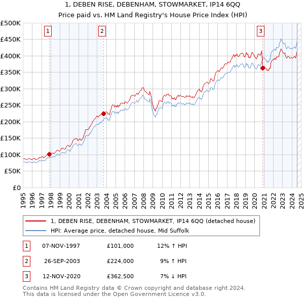 1, DEBEN RISE, DEBENHAM, STOWMARKET, IP14 6QQ: Price paid vs HM Land Registry's House Price Index