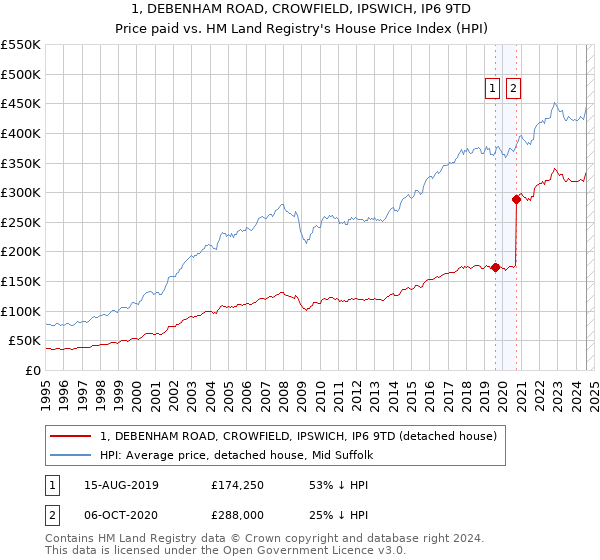 1, DEBENHAM ROAD, CROWFIELD, IPSWICH, IP6 9TD: Price paid vs HM Land Registry's House Price Index