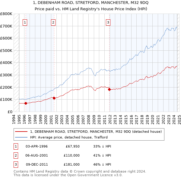 1, DEBENHAM ROAD, STRETFORD, MANCHESTER, M32 9DQ: Price paid vs HM Land Registry's House Price Index