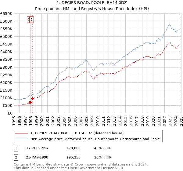 1, DECIES ROAD, POOLE, BH14 0DZ: Price paid vs HM Land Registry's House Price Index