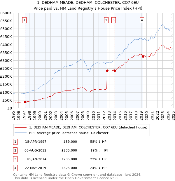 1, DEDHAM MEADE, DEDHAM, COLCHESTER, CO7 6EU: Price paid vs HM Land Registry's House Price Index