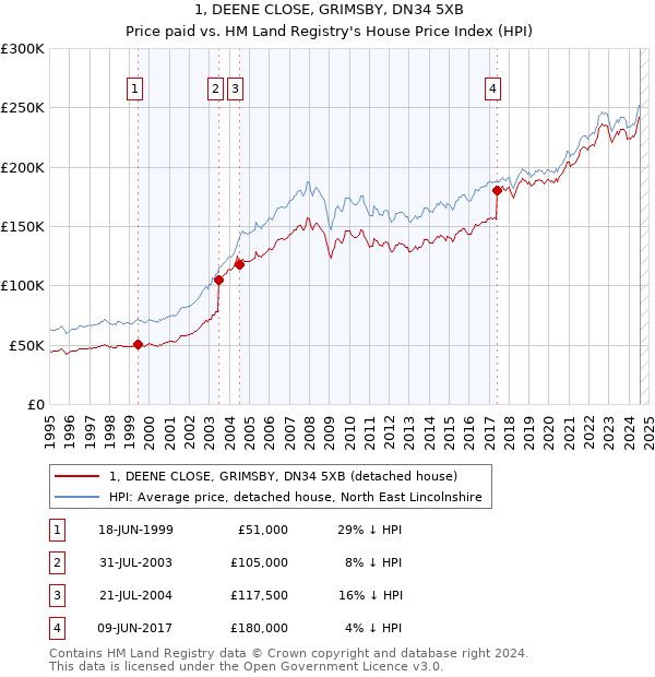 1, DEENE CLOSE, GRIMSBY, DN34 5XB: Price paid vs HM Land Registry's House Price Index