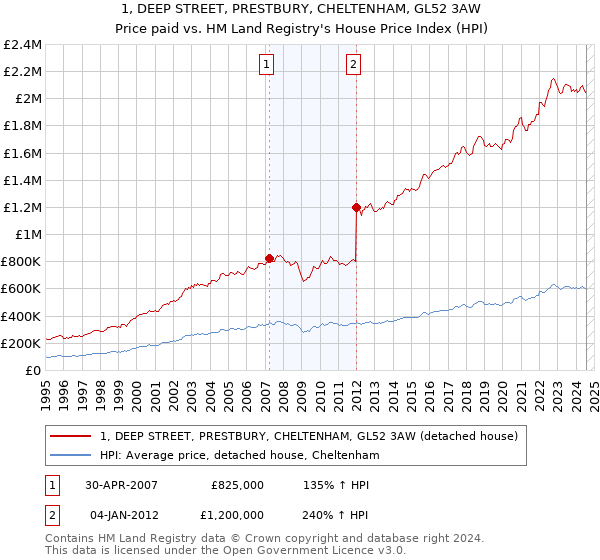 1, DEEP STREET, PRESTBURY, CHELTENHAM, GL52 3AW: Price paid vs HM Land Registry's House Price Index