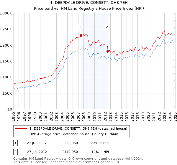 1, DEEPDALE DRIVE, CONSETT, DH8 7EH: Price paid vs HM Land Registry's House Price Index