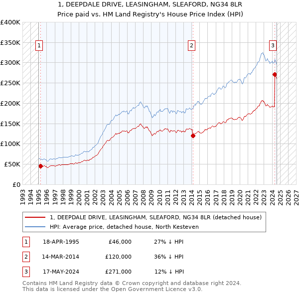 1, DEEPDALE DRIVE, LEASINGHAM, SLEAFORD, NG34 8LR: Price paid vs HM Land Registry's House Price Index