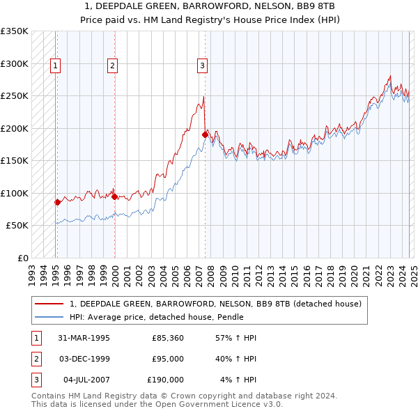 1, DEEPDALE GREEN, BARROWFORD, NELSON, BB9 8TB: Price paid vs HM Land Registry's House Price Index