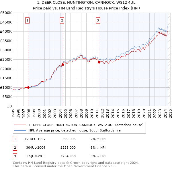 1, DEER CLOSE, HUNTINGTON, CANNOCK, WS12 4UL: Price paid vs HM Land Registry's House Price Index