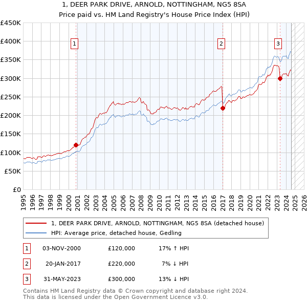 1, DEER PARK DRIVE, ARNOLD, NOTTINGHAM, NG5 8SA: Price paid vs HM Land Registry's House Price Index