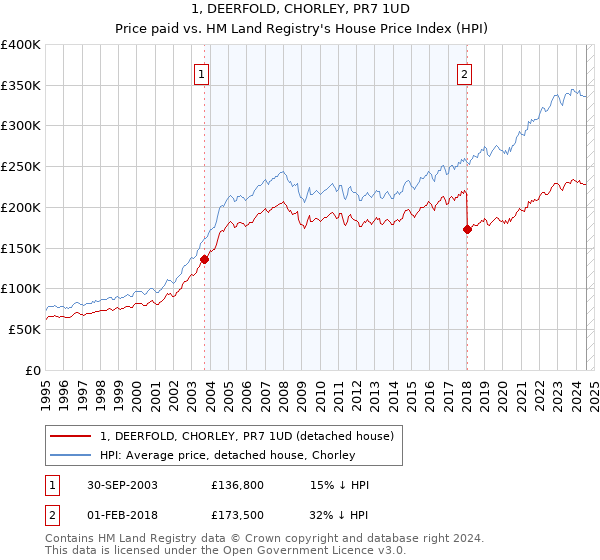 1, DEERFOLD, CHORLEY, PR7 1UD: Price paid vs HM Land Registry's House Price Index