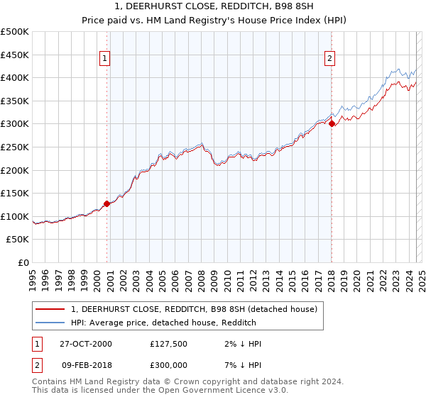 1, DEERHURST CLOSE, REDDITCH, B98 8SH: Price paid vs HM Land Registry's House Price Index