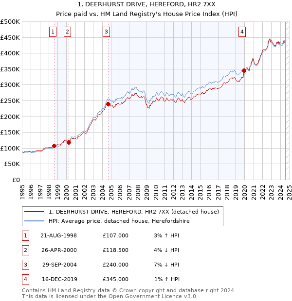 1, DEERHURST DRIVE, HEREFORD, HR2 7XX: Price paid vs HM Land Registry's House Price Index