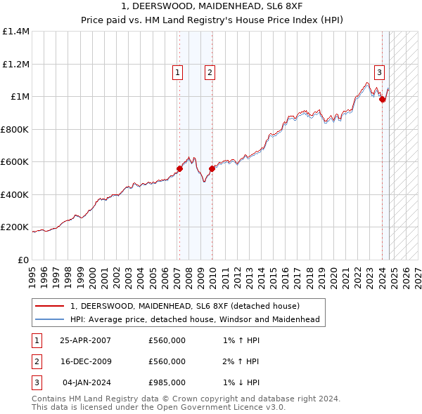 1, DEERSWOOD, MAIDENHEAD, SL6 8XF: Price paid vs HM Land Registry's House Price Index