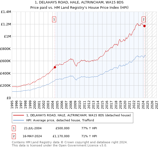 1, DELAHAYS ROAD, HALE, ALTRINCHAM, WA15 8DS: Price paid vs HM Land Registry's House Price Index