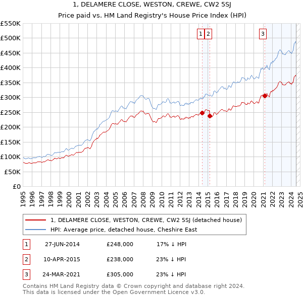 1, DELAMERE CLOSE, WESTON, CREWE, CW2 5SJ: Price paid vs HM Land Registry's House Price Index