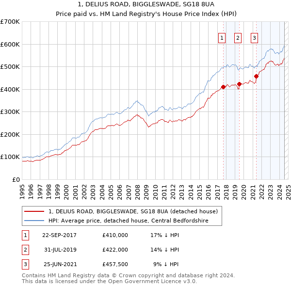 1, DELIUS ROAD, BIGGLESWADE, SG18 8UA: Price paid vs HM Land Registry's House Price Index