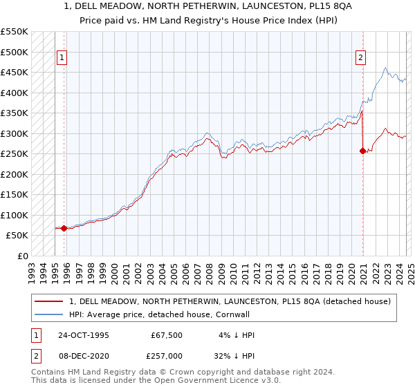 1, DELL MEADOW, NORTH PETHERWIN, LAUNCESTON, PL15 8QA: Price paid vs HM Land Registry's House Price Index