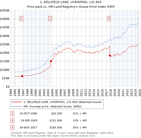 1, DELLFIELD LANE, LIVERPOOL, L31 6AS: Price paid vs HM Land Registry's House Price Index