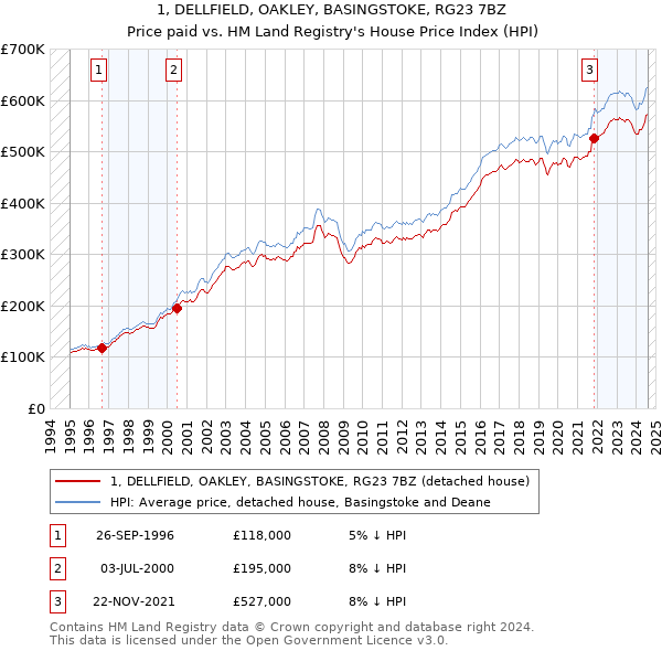 1, DELLFIELD, OAKLEY, BASINGSTOKE, RG23 7BZ: Price paid vs HM Land Registry's House Price Index